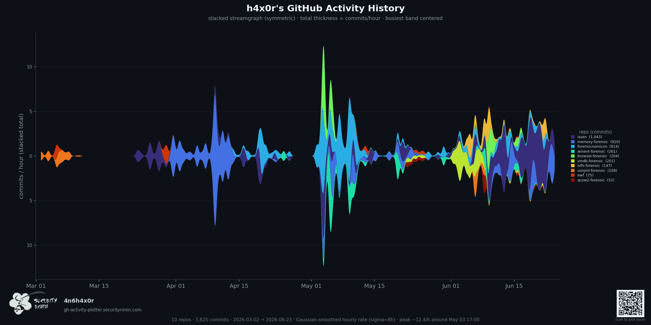 Sample commit-activity streamgraph